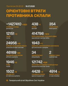 Генеральний штаб Збройних Сил України опублікував: дані про втрати армії РФ на 1606-й день війни