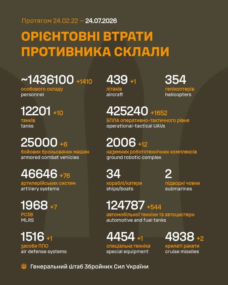 дані генштабу ЗСУ