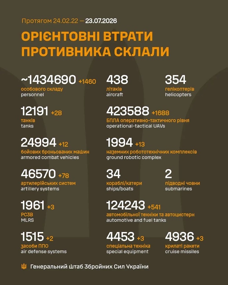 дані генштабу ЗСУ