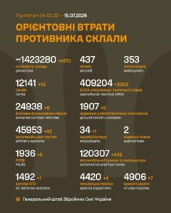 Генеральний штаб Збройних Сил України опублікував дані про втрати армії РФ на 1603-й день війни
