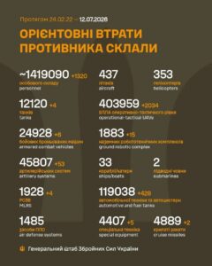 Генеральний штаб Збройних Сил України опублікував дані про втрати армії РФ на 1600-й день війни