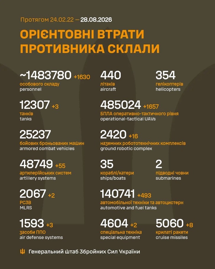 дані генштабу ЗСУ