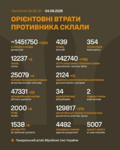 Генеральний штаб Збройних Сил України опублікував дані про втрати армії РФ на 1623-й день війни