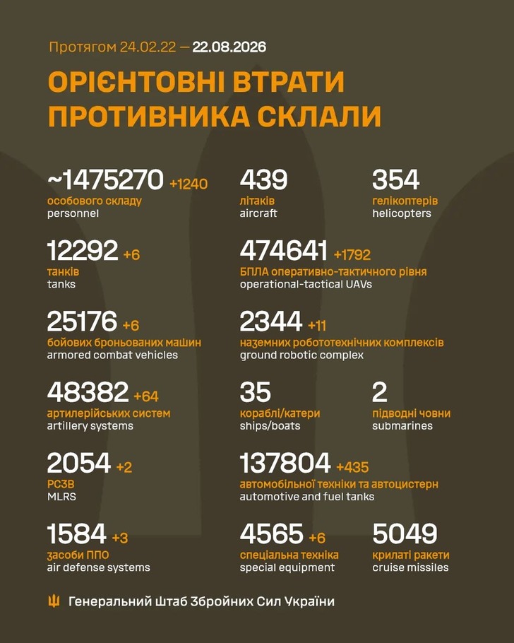 дані генштабу ЗСУ