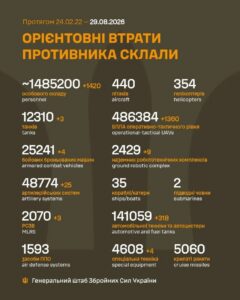 Генеральний штаб Збройних Сил України опублікував дані про втрати армії РФ на 1648-й день війни