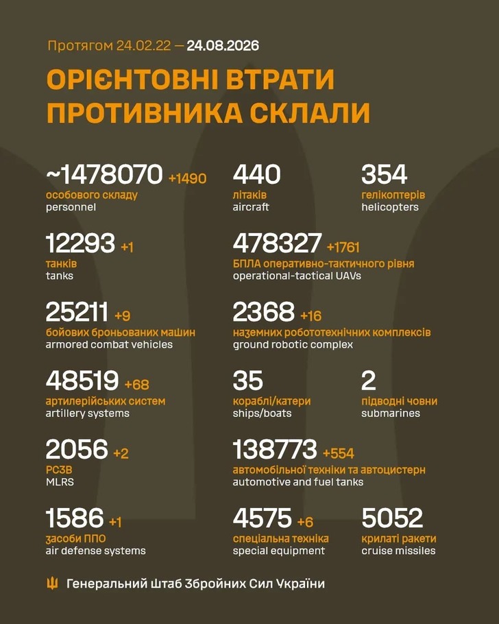 дані генштабу ЗСУ