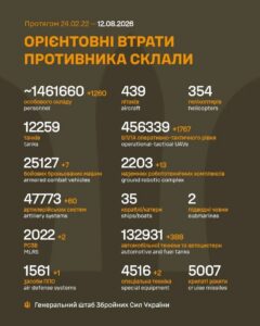 Генеральний штаб Збройних Сил України опублікував дані про втрати армії РФ на 1631-й день війни