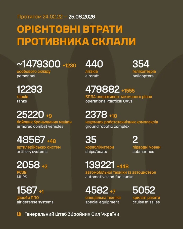 дані генштабу ЗСУ