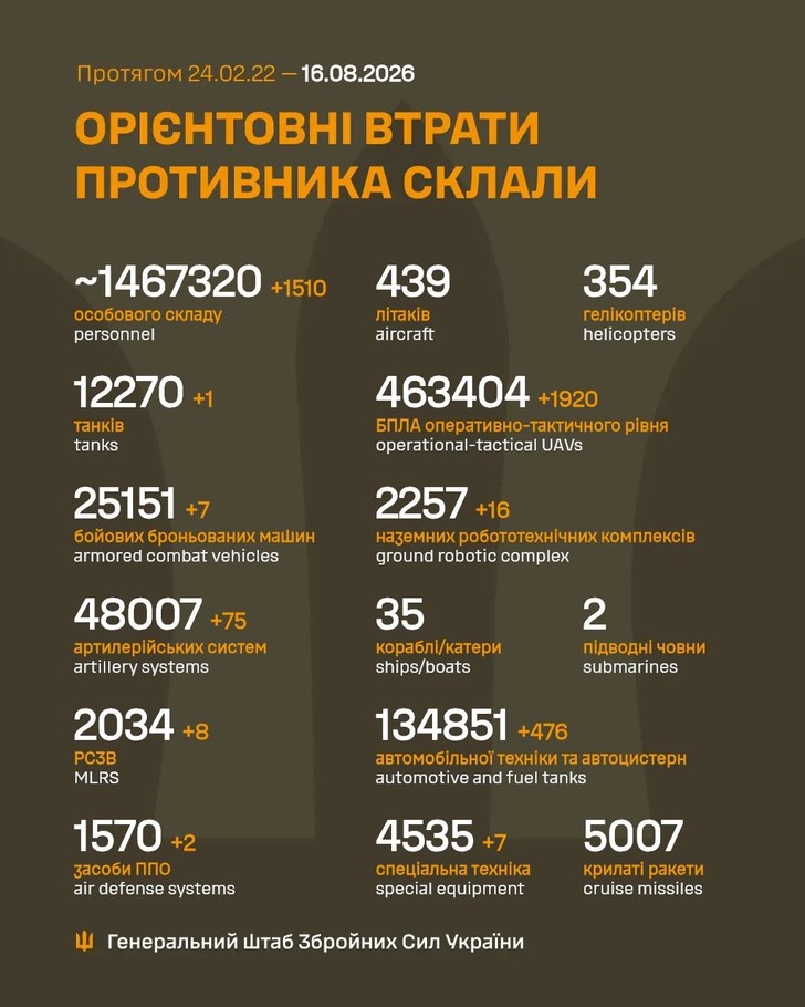 дані генштабу ЗСУ