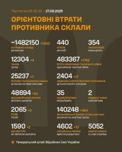 Генеральний штаб Збройних Сил України опублікував дані про втрати армії РФ на 1646-й день війни