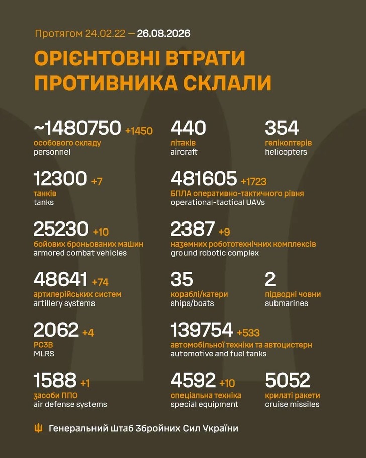 дані генштабу ЗСУ