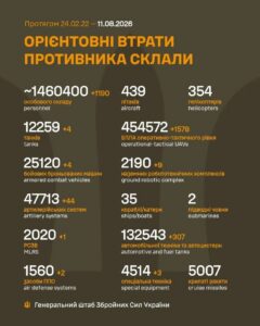 Генеральний штаб Збройних Сил України опублікував дані про втрати армії РФ на 1630-й день війни