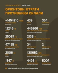 Генеральний штаб Збройних Сил України опублікував дані про втрати армії РФ на 1625-й день війни