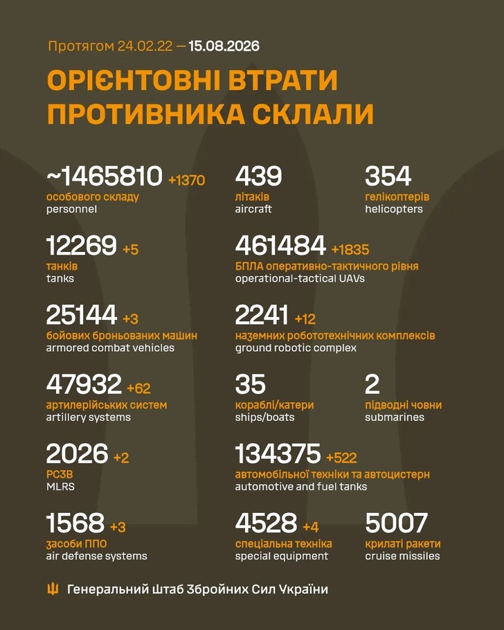дані генштабу ЗСУ