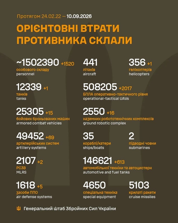 дані генштабу ЗСУ
