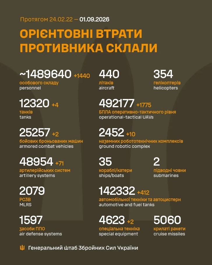 дані Генштабу ЗСУ