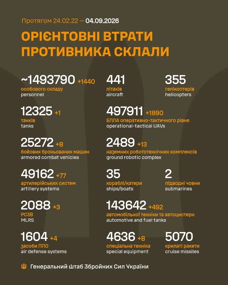 дані генштабу ЗСУ