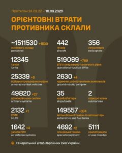 Генеральний штаб Збройних Сил України опублікував дані проти втрати російської армії на 1666-й день війни