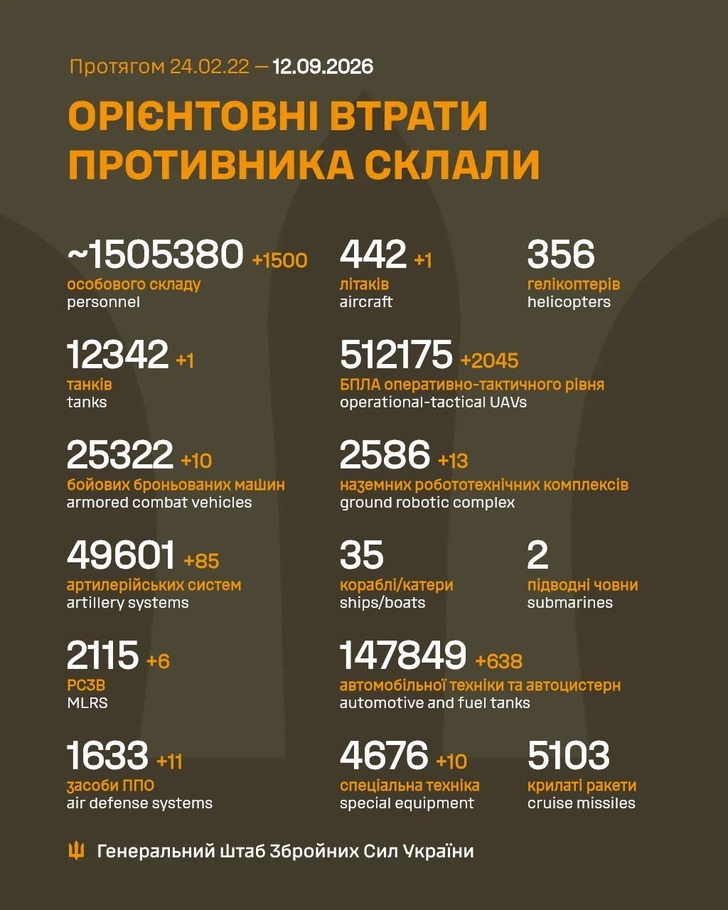 дані генштабу ЗСУ