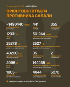 Генеральний штаб Збройних Сил України опублікував дані про втрати армії РФ на 1656-й день війни