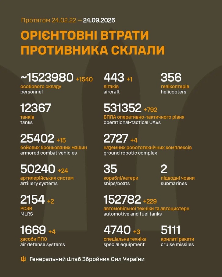 дані генштабу ЗСУ