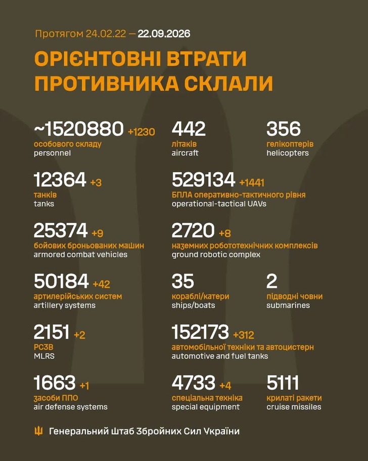 дані генштабу ЗСУ
