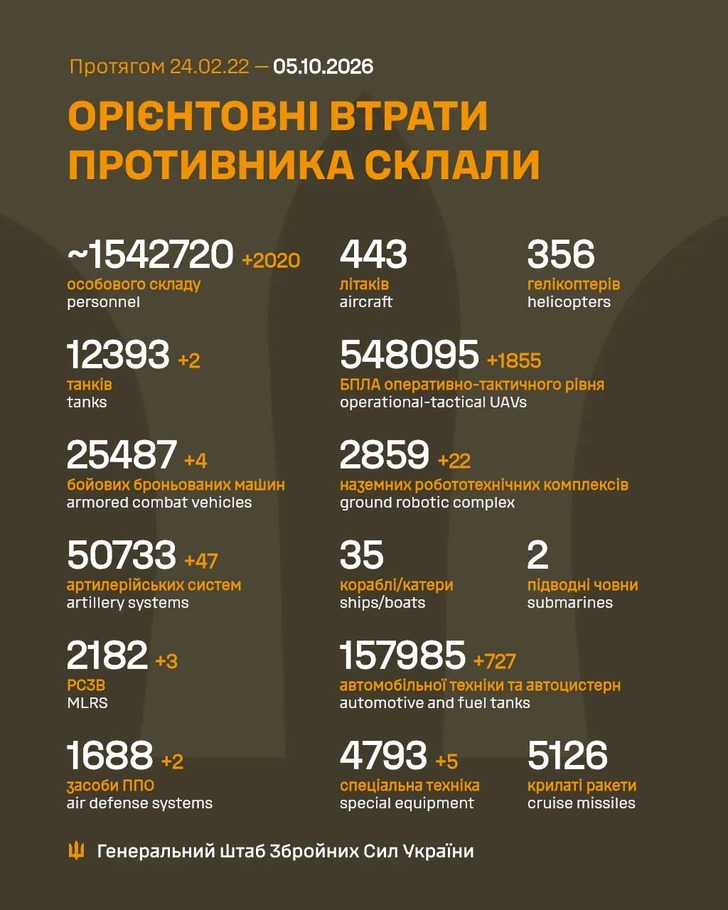 дані генштабу ЗСУ