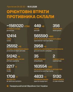 Генеральний штаб Збройних Сил України опублікував дані про втрати армії РФ на 1696-й день війни