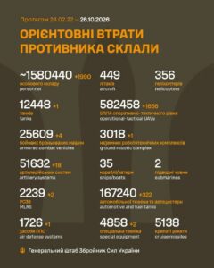 Генеральний штаб Збройних Сил України опублікував дані про втрати армії РФ на 1706-й день війни